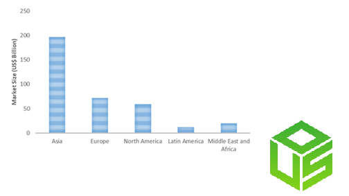 Plastic Additives Market Size By Region -Asia Pacific, Europe, North America, Latin America, Middle East, Africa